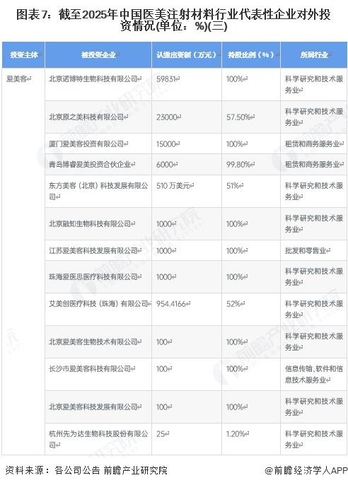 图表7：截至2025年中国医美注射材料行业代表性企业对外投资情况(单位：%)(三)