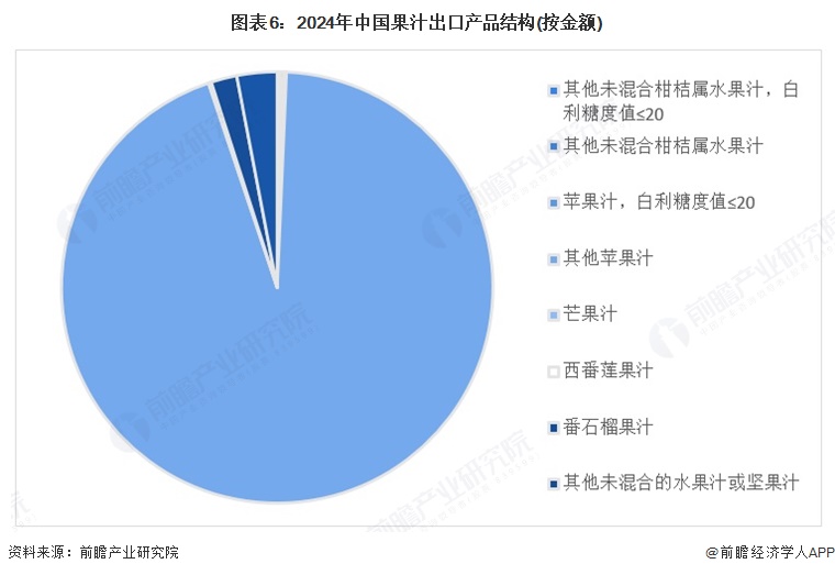 图表6：2024年中国果汁出口产品结构(按金额)