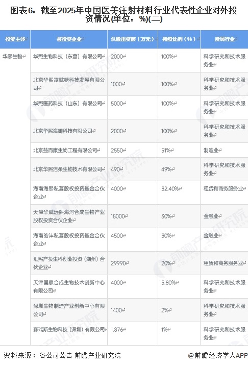 图表6：截至2025年中国医美注射材料行业代表性企业对外投资情况(单位：%)(二)