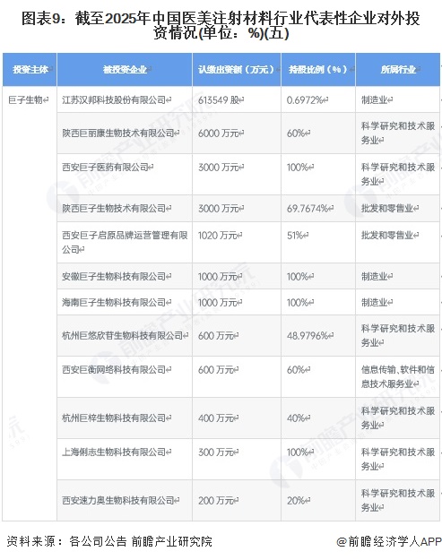 图表9：截至2025年中国医美注射材料行业代表性企业对外投资情况(单位：%)(五)