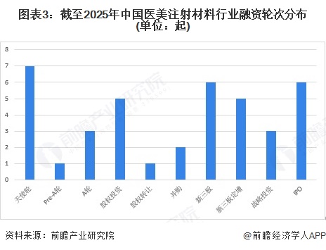 图表3：截至2025年中国医美注射材料行业融资轮次分布(单位：起)