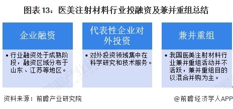 图表13：医美注射材料行业投融资及兼并重组总结
