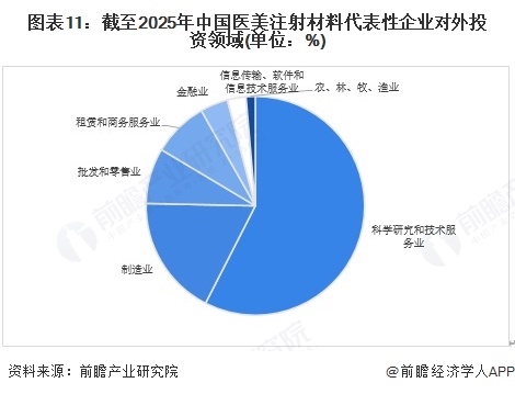 图表11：截至2025年中国医美注射材料代表性企业对外投资领域(单位：%)