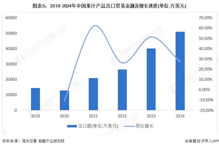 图表5：2019-2024年中国果汁产品出口贸易金额及增长速度(单位:万美元)