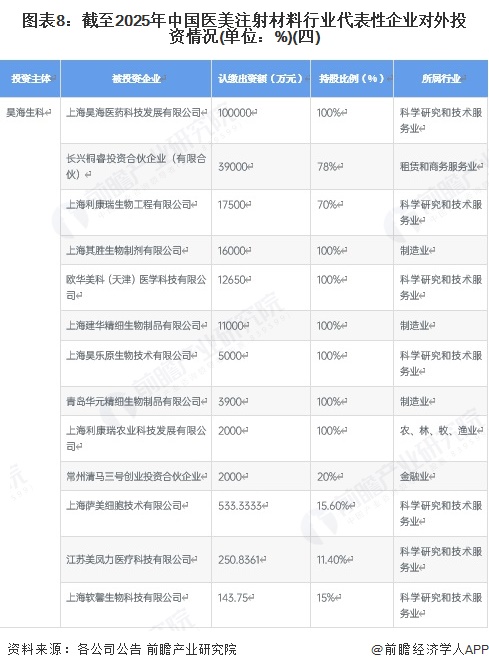 图表8：截至2025年中国医美注射材料行业代表性企业对外投资情况(单位：%)(四)