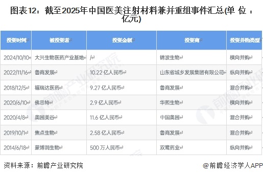 图表12：截至2025年中国医美注射材料兼并重组事件汇总(单位：亿元)