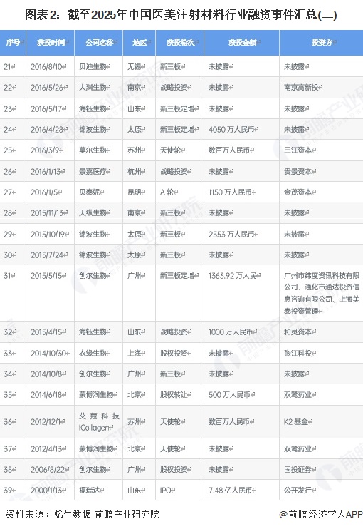 图表2：截至2025年中国医美注射材料行业融资事件汇总(二)