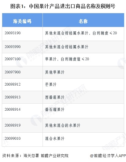 图表1：中国果汁产品进出口商品名称及税则号