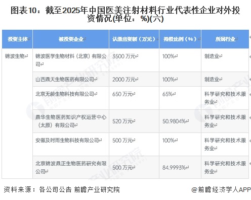 图表10：截至2025年中国医美注射材料行业代表性企业对外投资情况(单位：%)(六)