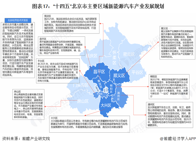 图表17：“十四五”北京市主要区域新能源汽车产业发展规划