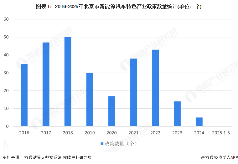 图表1：2016-2025年北京市新能源汽车特色产业政策数量统计(单位：个)