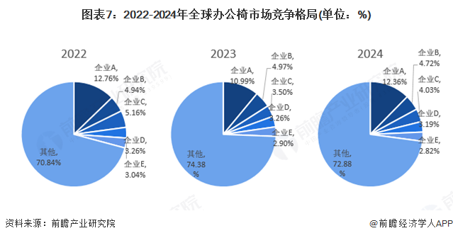 图表7：2022-2024年全球办公椅市场竞争格局(单位：%)