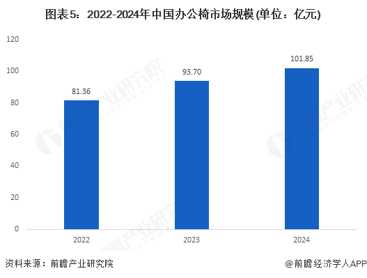 图表5：2022-2024年中国办公椅市场规模(单位：亿元)