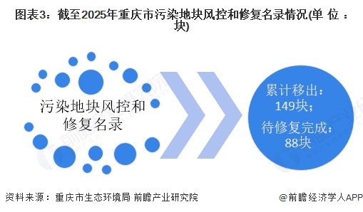 图表3：截至2025年重庆市污染地块风控和修复名录情况(单位：块)