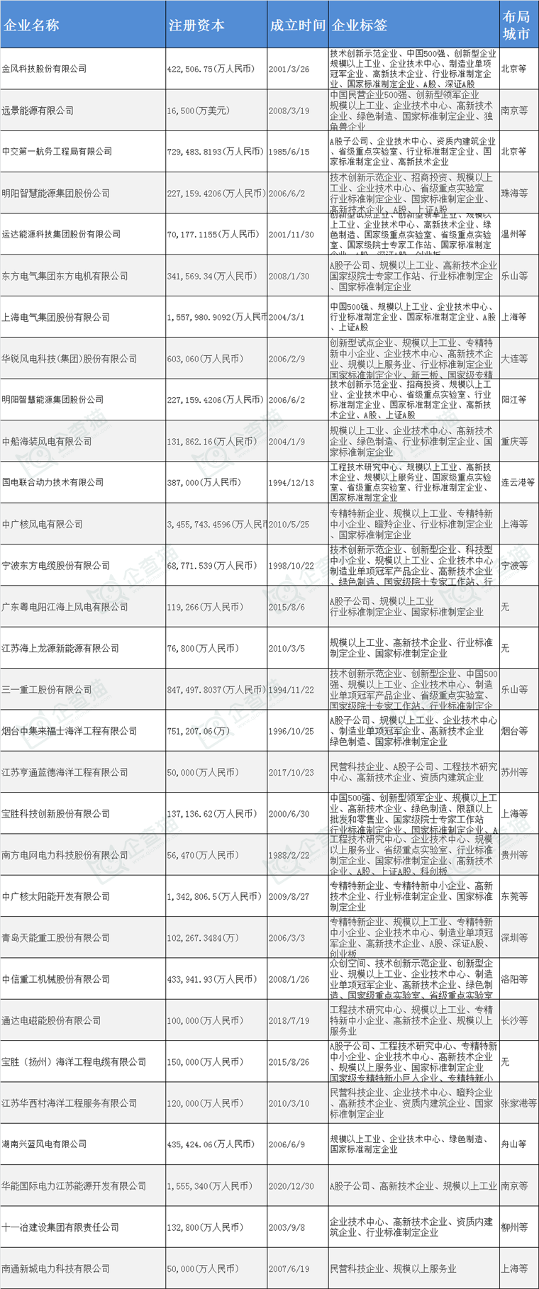 国内海上风电产业的主要企业动向如何