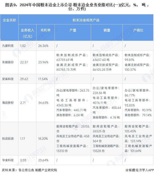 图表9：2024年中国粉末冶金上市公司-粉末冶金业务业绩对比(一)(亿元，%，吨，台，万件)