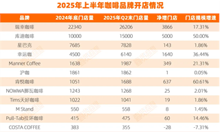 上半年咖啡：每天净增63家，平价品牌攻占北上广