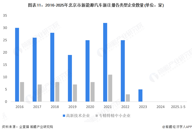图表11：2016-2025年北京市新能源汽车新注册各类型企业数量(单位：家)