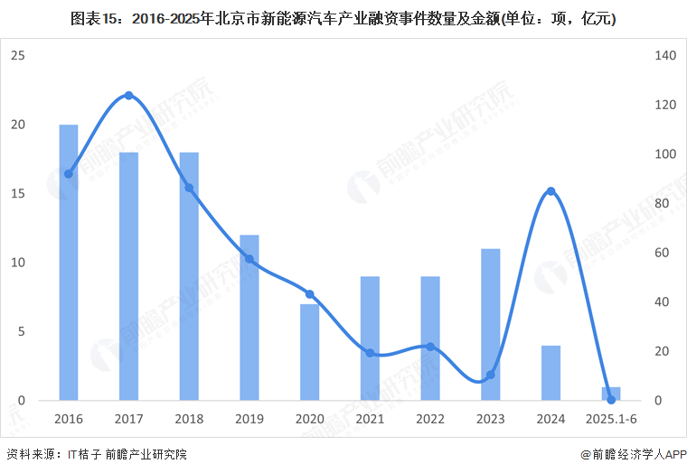 图表15：2016-2025年北京市新能源汽车产业融资事件数量及金额(单位：项，亿元)