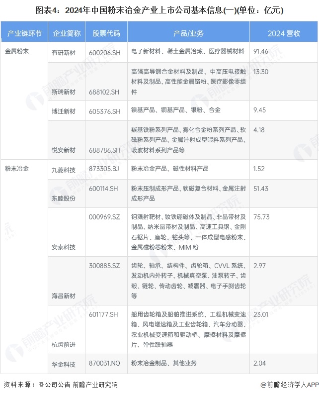 图表4：2024年中国粉末冶金产业上市公司基本信息(一)(单位：亿元)
