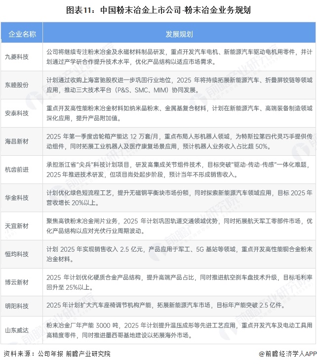 图表11：中国粉末冶金上市公司-粉末冶金业务规划