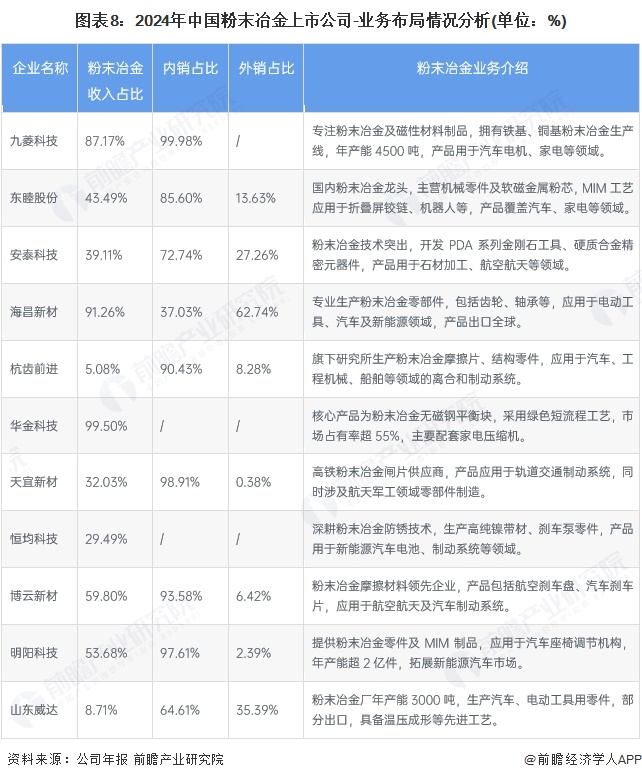 图表8：2024年中国粉末冶金上市公司-业务布局情况分析(单位：%)