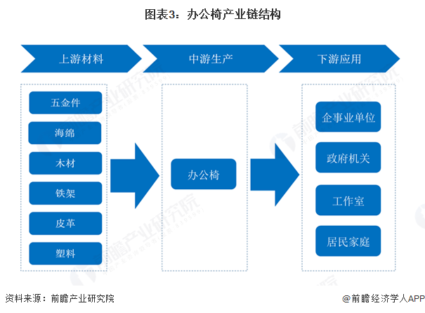 图表3：办公椅产业链结构
