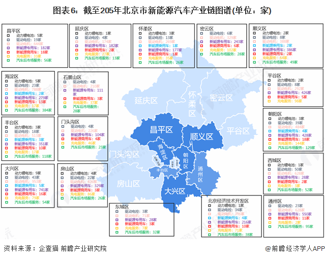 图表6：截至205年北京市新能源汽车产业链图谱(单位：家)