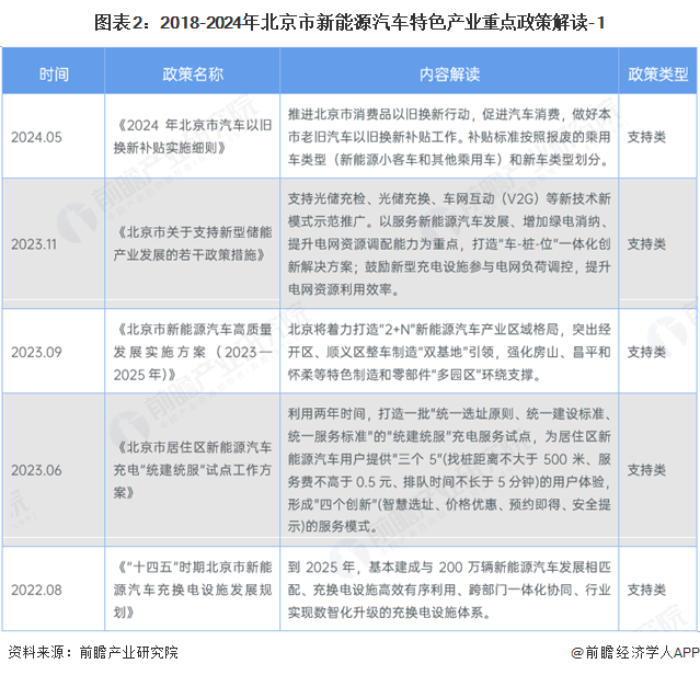 图表2：2018-2024年北京市新能源汽车特色产业重点政策解读-1