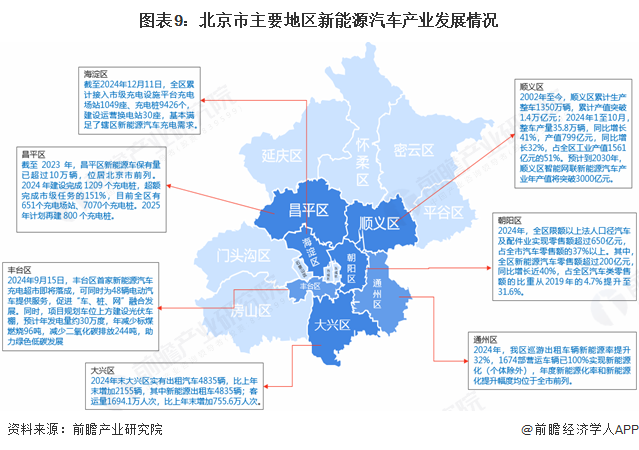图表9：北京市主要地区新能源汽车产业发展情况