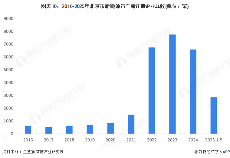 图表10：2016-2025年北京市新能源汽车新注册企业总数(单位：家)