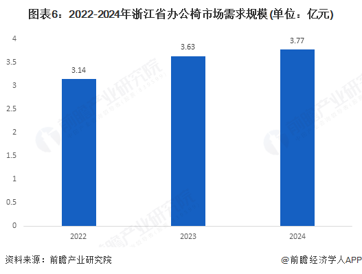图表6：2022-2024年浙江省办公椅市场需求规模(单位：亿元)