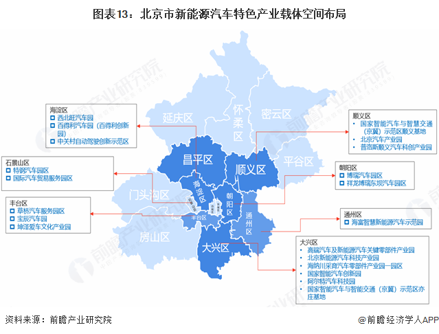 图表13：北京市新能源汽车特色产业载体空间布局