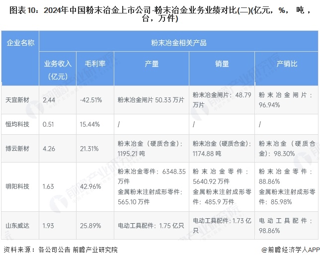 图表10：2024年中国粉末冶金上市公司-粉末冶金业务业绩对比(二)(亿元，%，吨，台，万件)