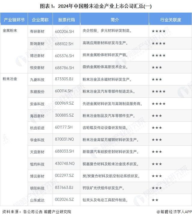 图表1：2024年中国粉末冶金产业上市公司汇总(一)