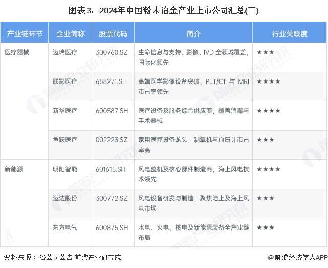 图表3：2024年中国粉末冶金产业上市公司汇总(三)