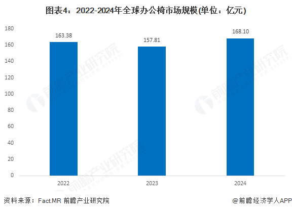 图表4：2022-2024年全球办公椅市场规模(单位：亿元)
