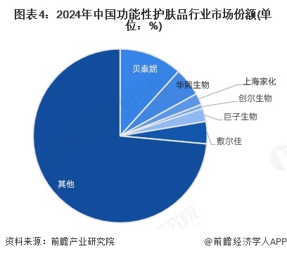 图表4：2024年中国功能性护肤品行业市场份额(单位：%)