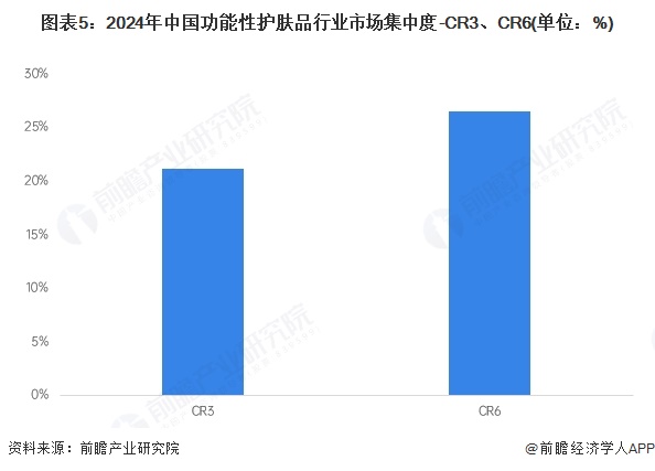 图表5：2024年中国功能性护肤品行业市场集中度-CR3、CR6(单位：%)