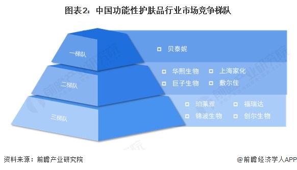 图表2：中国功能性护肤品行业市场竞争梯队
