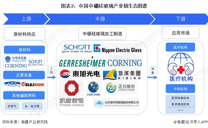 图表2：中国中硼硅玻璃产业链生态图谱
