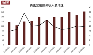連續11季雙位數增長，騰訊廣告Q2狂攬358億