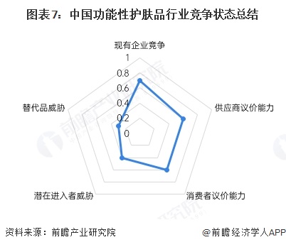 图表7：中国功能性护肤品行业竞争状态总结
