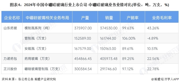 图表4：2024年中国中硼硅玻璃行业上市公司-中硼硅玻璃业务业绩对比(单位：吨，万支，%)