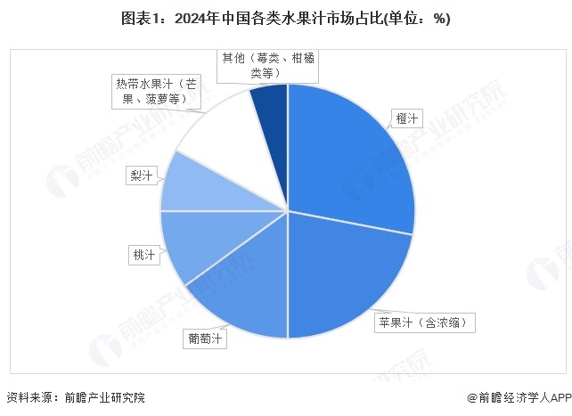 图表1：2024年中国各类水果汁市场占比(单位：%)