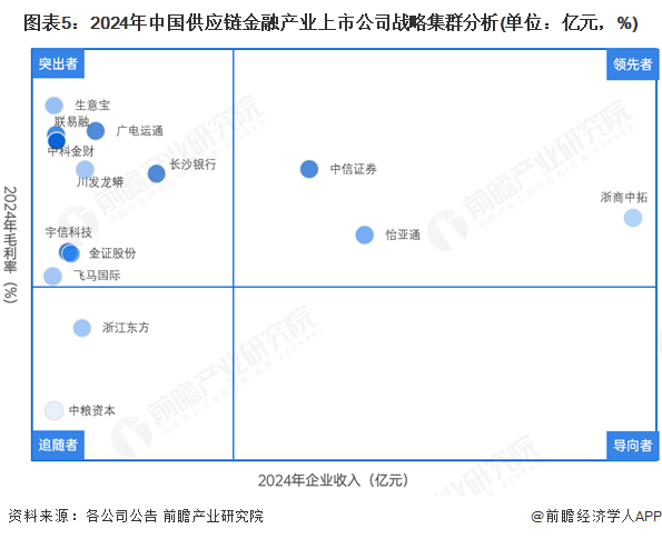 图表5：2024年中国供应链金融产业上市公司战略集群分析(单位：亿元，%)