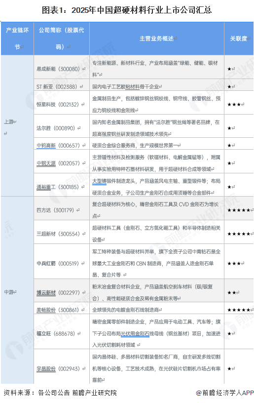 图表1：2025年中国超硬材料行业上市公司汇总