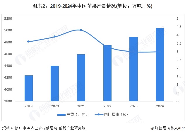 图表2：2019-2024年中国苹果产量情况(单位：万吨，%)