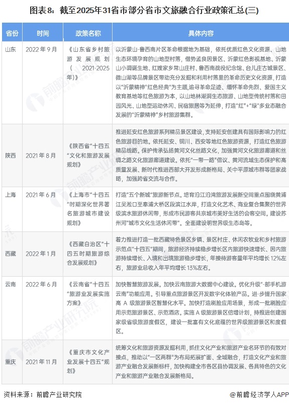 图表8：截至2025年31省市部分省市文旅融合行业政策汇总(三)