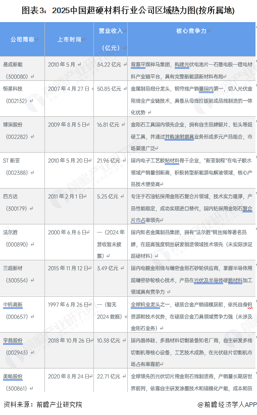 图表3：2025中国超硬材料行业公司区域热力图(按所属地)